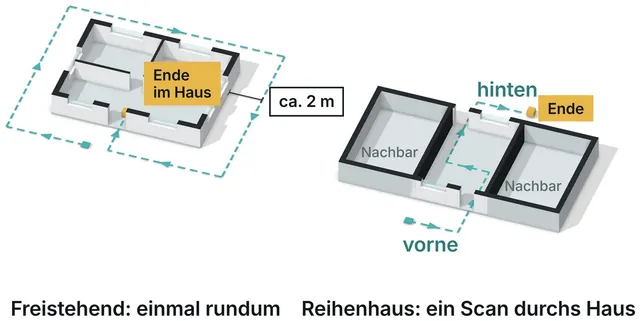 Zwei Zeichnungen: freistehendes Haus mit umlaufendem Laufweg und Reihenhaus mit Scan durch das Haus