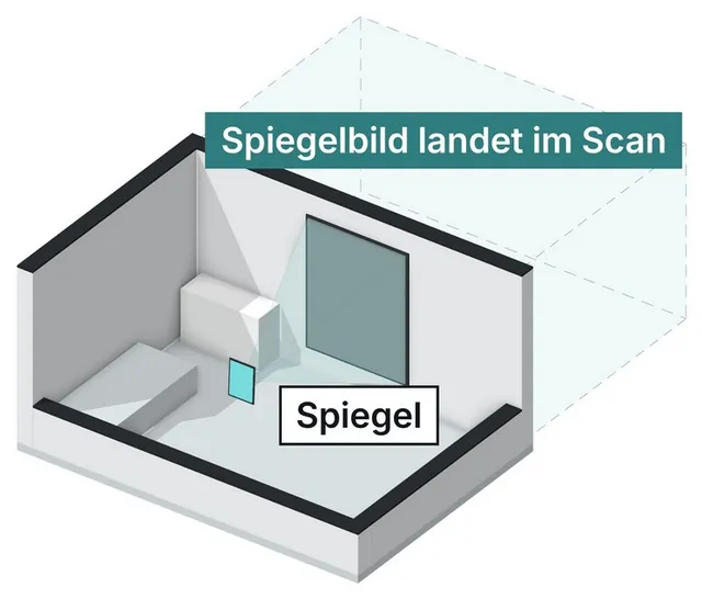 Zeichnung eines Raums mit Spiegel, dessen Spiegelbild als zusätzlicher Raum im Scan erscheint